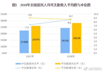 2018人均可支配收入28228元,这数据是怎么算