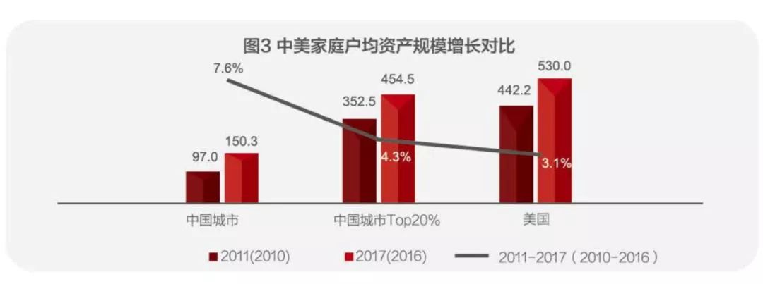 中国城市家庭户均资产161万元咋算出来的你拖后腿了吗