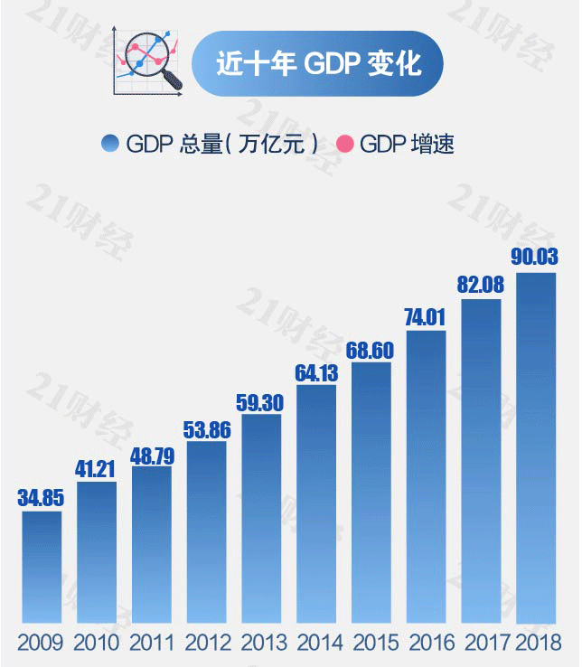 【gdp首破90万亿 一图看懂2018年中国经济成绩单】 合肥2018年gdp破