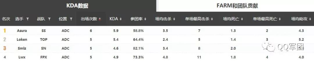 LPL一周選手紅黑榜：寧王四奪MVP LWX化身電競林書豪 遊戲 第7張