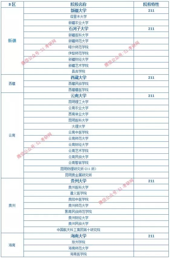 今年考研复试调剂难度加大,b区调剂热门院校最全汇总!