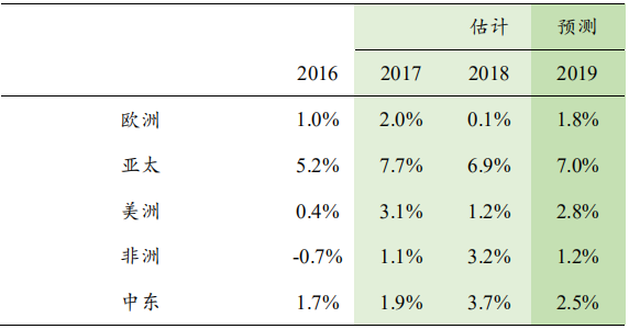 亚太地区gdp(3)