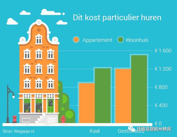 荷蘭私人房屋租金價格新趨勢，租金繼續上漲，趨勢減緩 財經 第4張