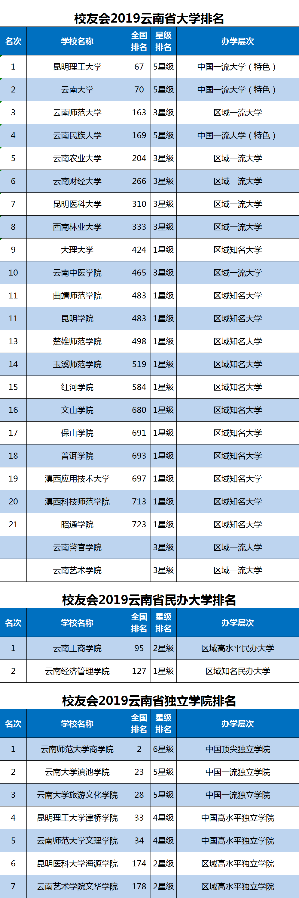 云南排名前10的大学_云南排名大学排名_云南的大学排名