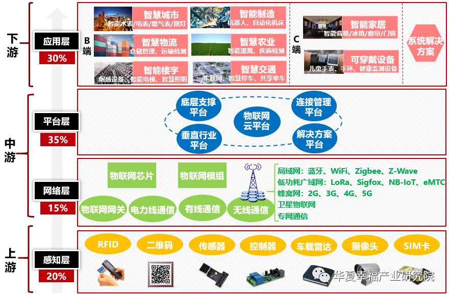 看完这篇我也敢吹牛说自己懂物联网了