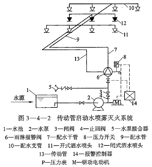 干货课堂!2019消防技术实务【建筑防火】详解——水喷雾灭火系统(一)