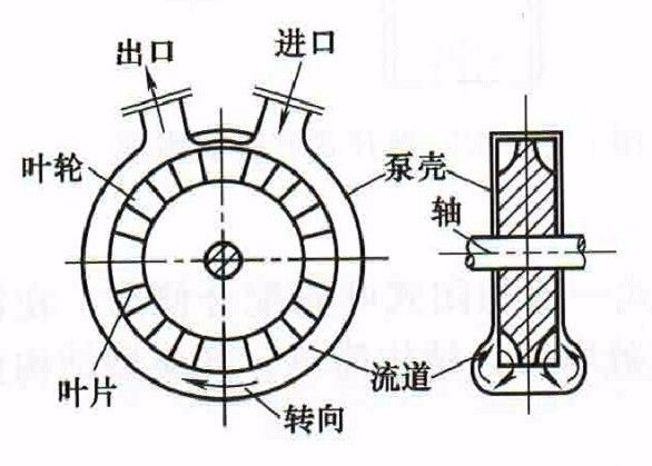 漩涡泵与离心泵的对比