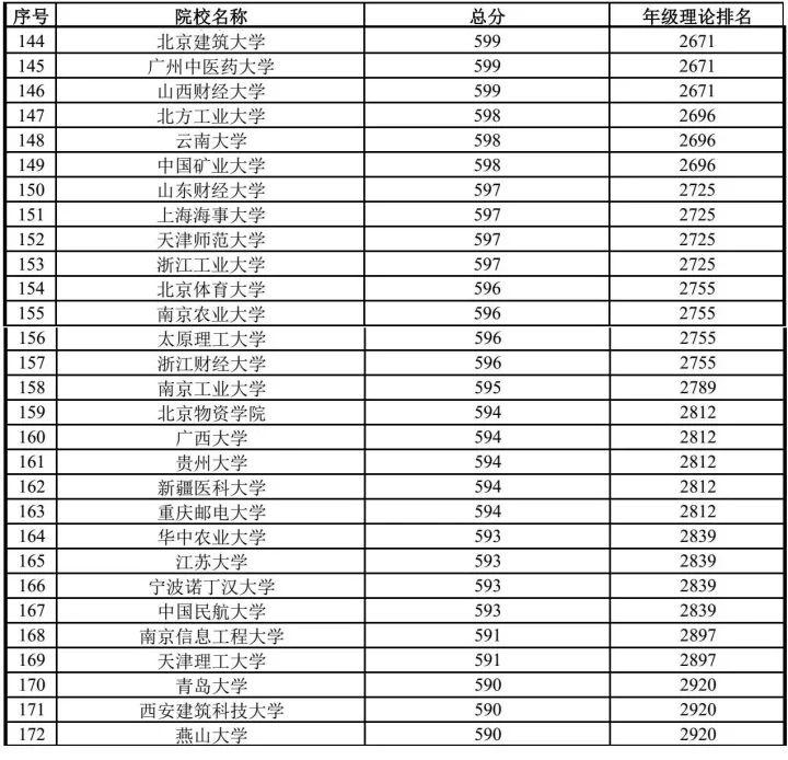 你的成绩, 在衡水中学能排多少名? 衡中高三年级成绩排名表