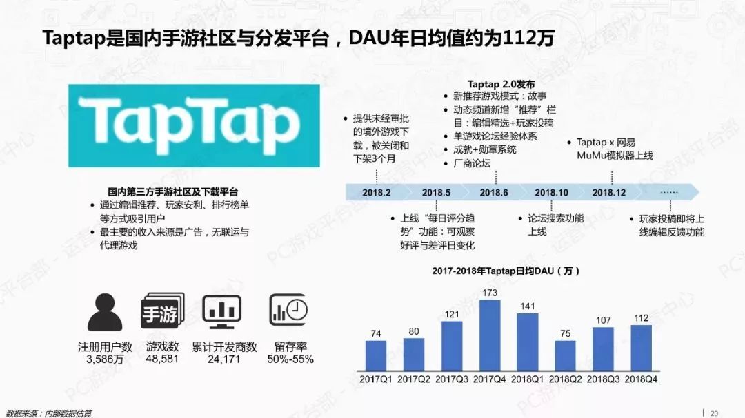 報告：TapTap新遊數量大減 Steam中國玩家最活躍 遊戲 第20張