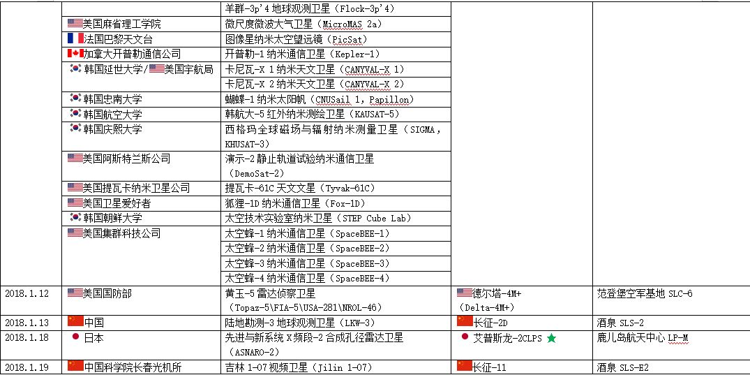 纯干货 | 2018年世界航天发射全纪录总表,十大亮点值得关注