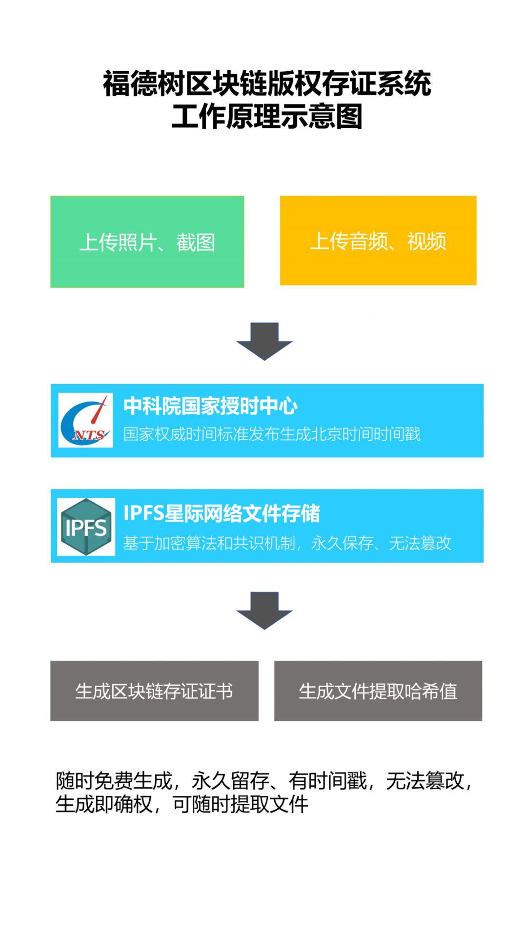 福德樹區塊鏈存證 | 引領區塊鏈電子存證新方向 科技 第2張