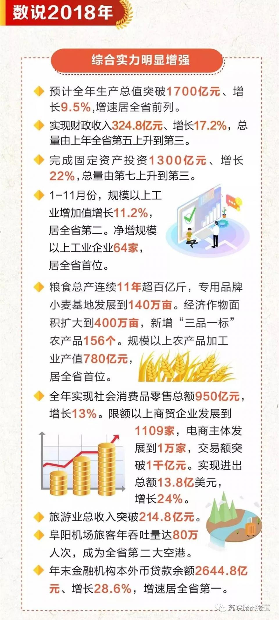 阜阳三区五县的gdp_重磅 阜阳3区5县2018年预估GDP等数据出炉 第一是