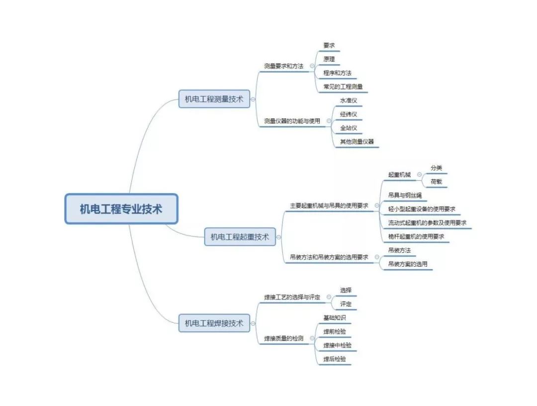 二建考生必备|《机电工程》思维导图