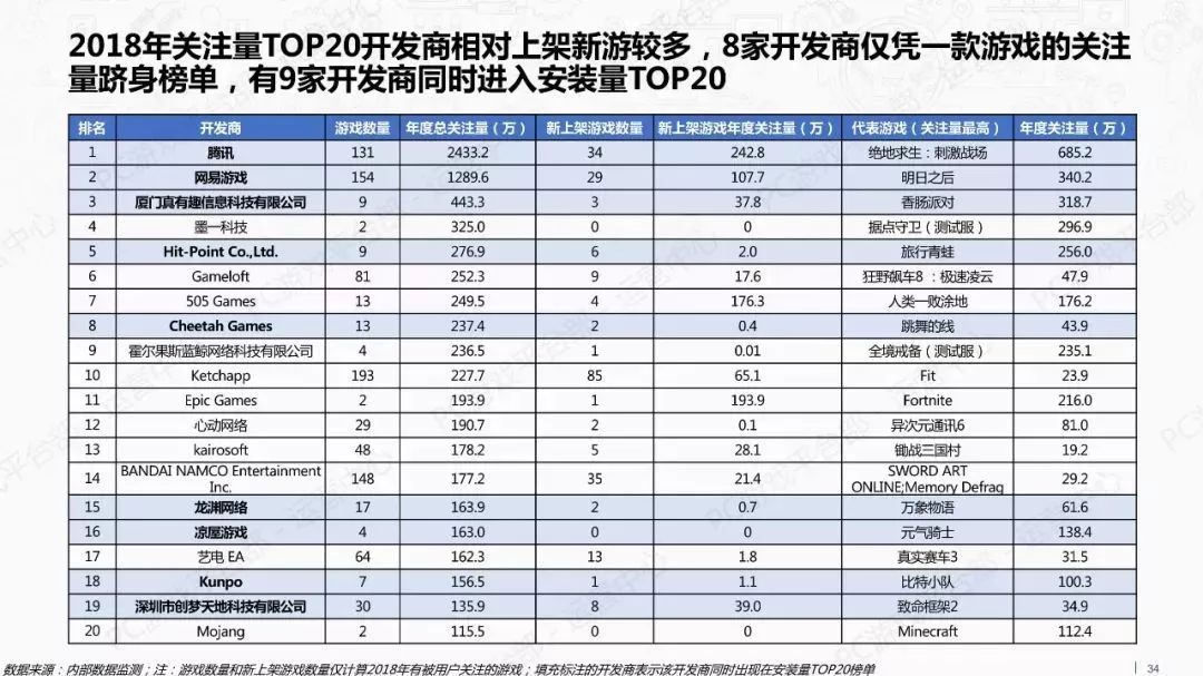 報告：TapTap新遊數量大減 Steam中國玩家最活躍 遊戲 第34張