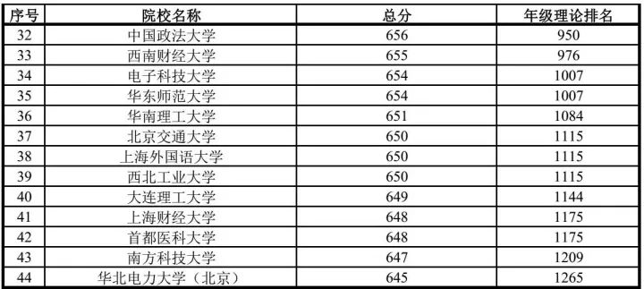 你的成绩, 在衡水中学能排多少名? 衡中高三年级成绩排名表