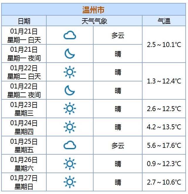 温州天气湿度图片