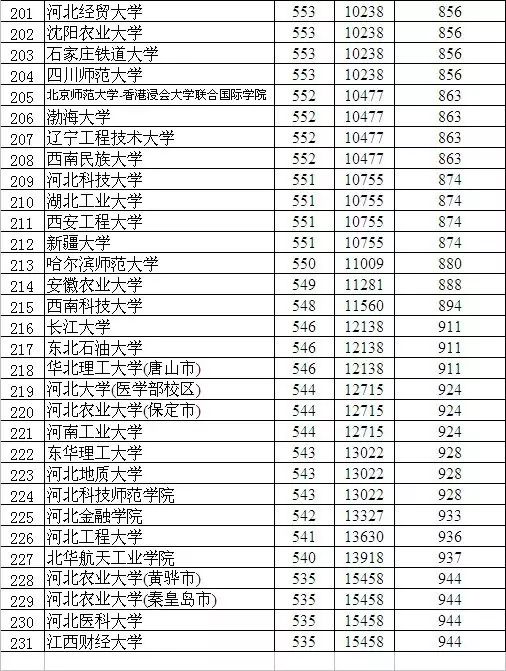 你的成绩, 在衡水中学能排多少名? 衡中高三年级成绩排名表