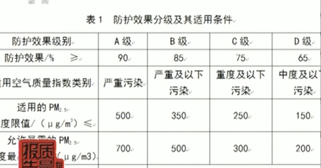 记者在《日常防护型口罩技术规范》标准中看到,口罩的防护效果分为