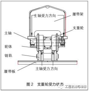 技术常见问题挖掘机支重轮属性综述及损坏原因分析