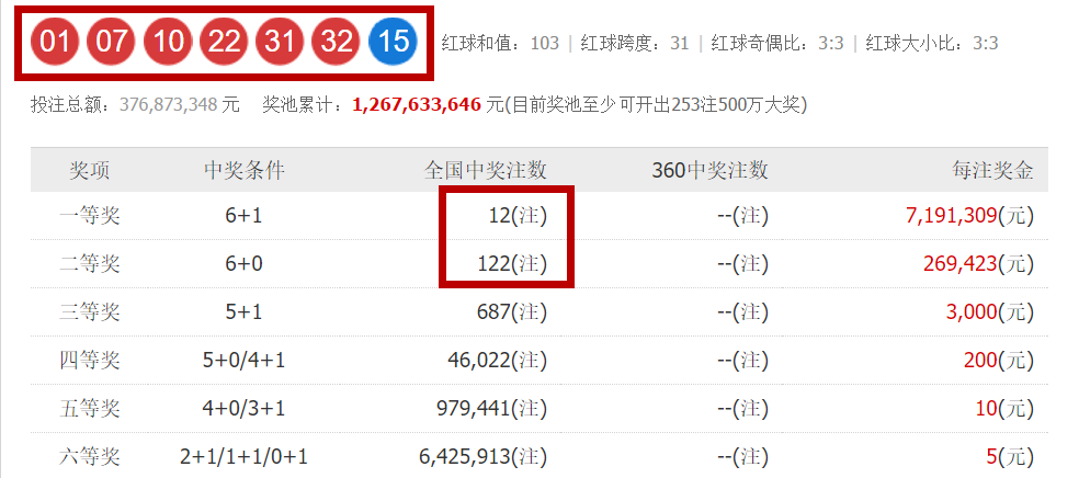 双色球中奖号码开出,头奖仅12注,这个老地方拿的太多了