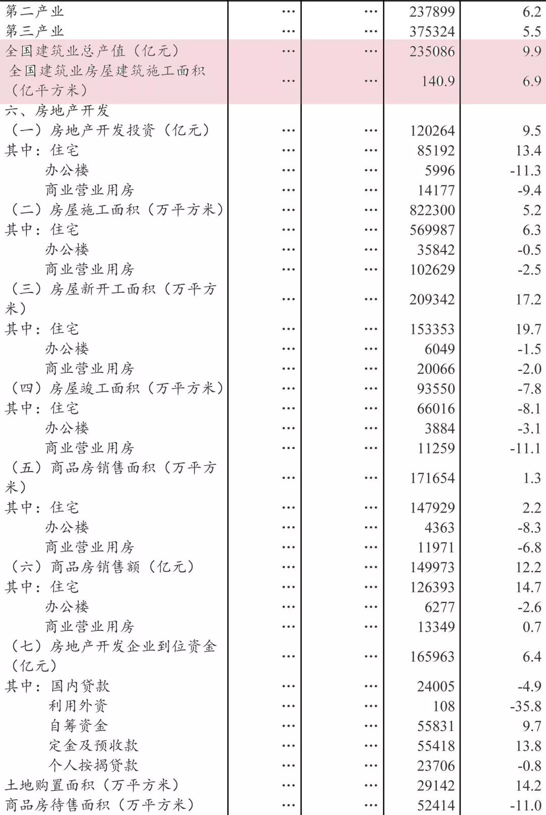 建筑业产值计入gdp总量吗(2)