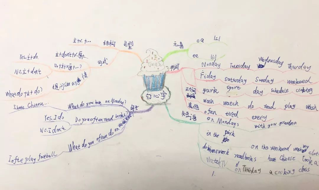 剑桥教育奇睿英语优秀思维导图作品展三