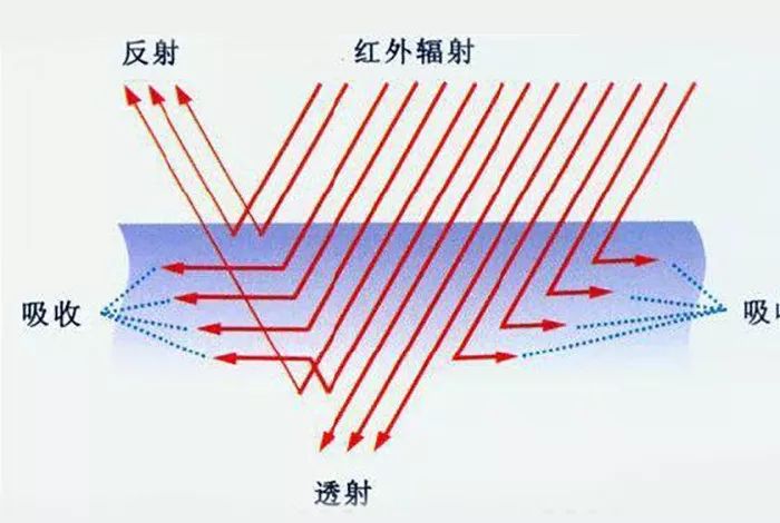 红外线加热原理及如何将烤漆房油改电装置!