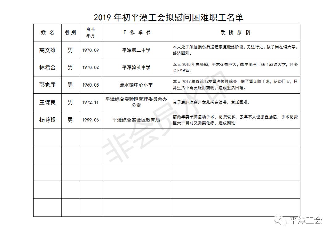 平潭综合实验区总工会2019年困难慰问人员名单