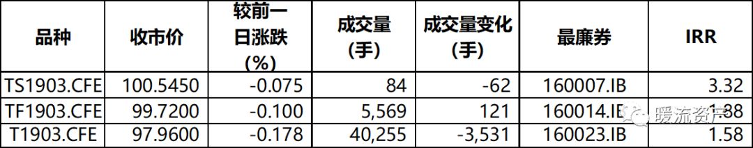 【固收日評】經濟數據小幅回暖，現券繼續小幅調整 財經 第9張