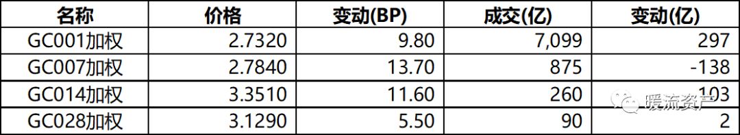 【固收日評】經濟數據小幅回暖，現券繼續小幅調整 財經 第3張