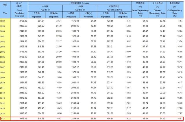 重庆市人口年龄_重庆市人口密度(3)