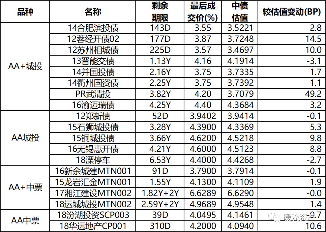 【固收日評】經濟數據小幅回暖，現券繼續小幅調整 財經 第8張