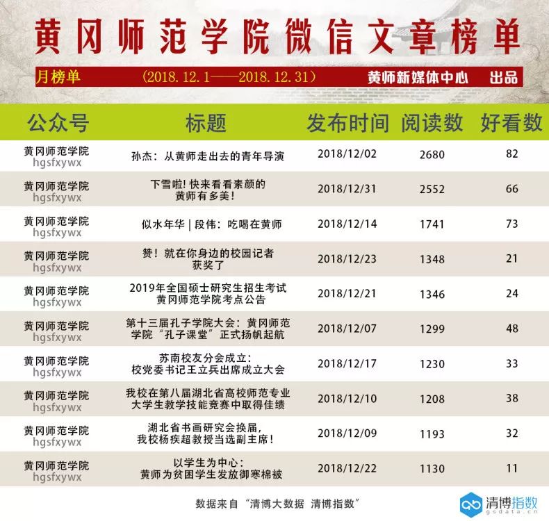 榜单|黄冈师范学院校内微信公众号影响力排行榜(2018年12月)