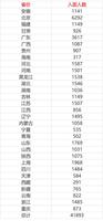 全国各省人口数_中国各省人口排名2016 全国总人口数量138271万人 表