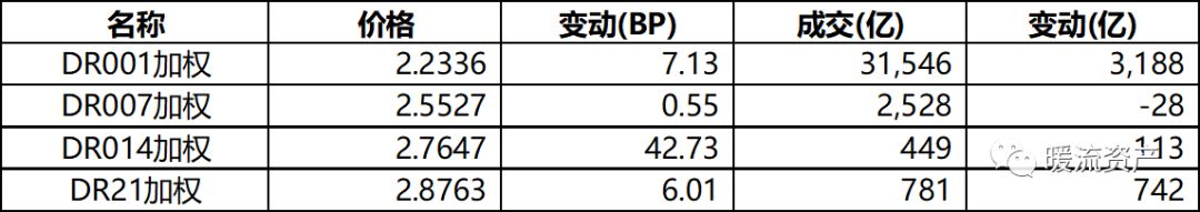 【固收日評】經濟數據小幅回暖，現券繼續小幅調整 財經 第2張