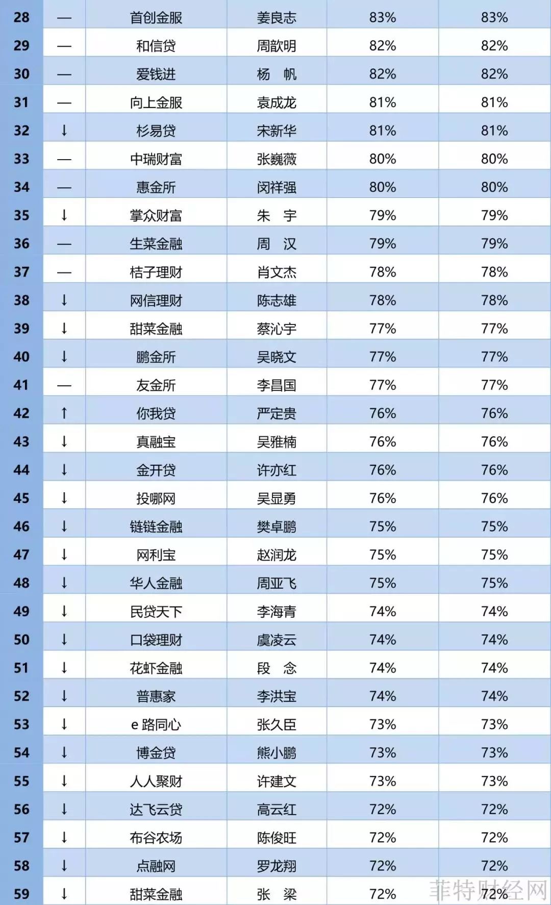 网贷排行百强_2022年中国大学排行榜发布,江苏14所大学进入全国大学前100名