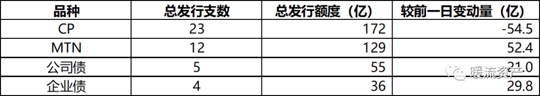 【固收日評】經濟數據小幅回暖，現券繼續小幅調整 財經 第6張