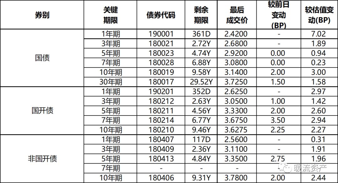 【固收日評】經濟數據小幅回暖，現券繼續小幅調整 財經 第5張