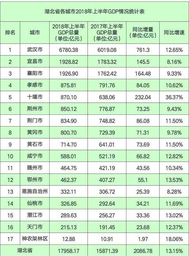 湖北孝感市gdp是多少_最新 湖北17地市GDP排行榜出炉 孝感竟然排在...(3)