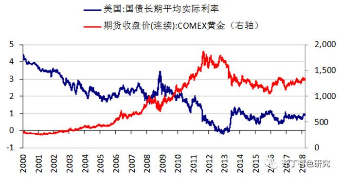 黄金价格规律探究