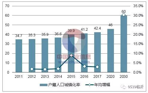 户籍人口城镇化率与常住人口城镇化率(3)