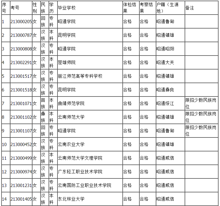 威信人口_威信第七次全国人口普查主要数据公报 威信人口排名第6