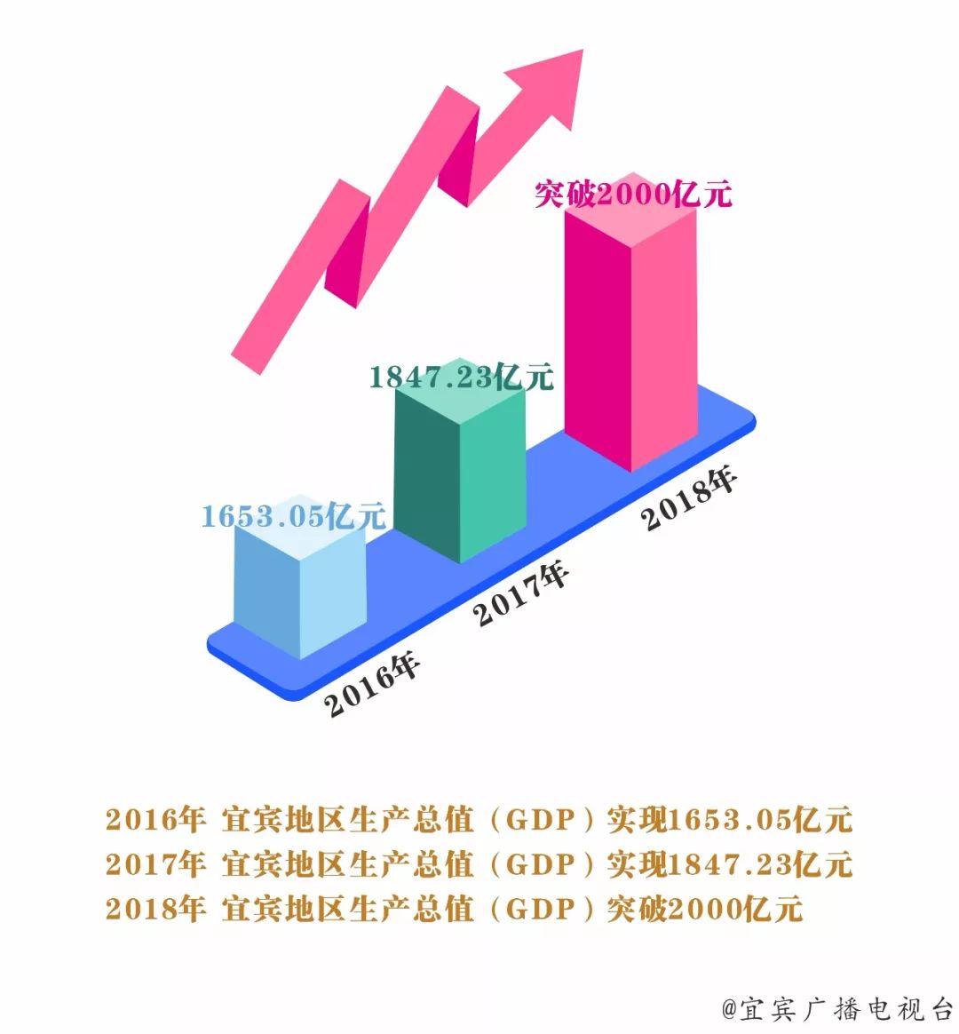 宜宾gdp人口