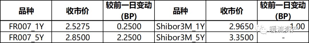 【固收日評】經濟數據小幅回暖，現券繼續小幅調整 財經 第12張