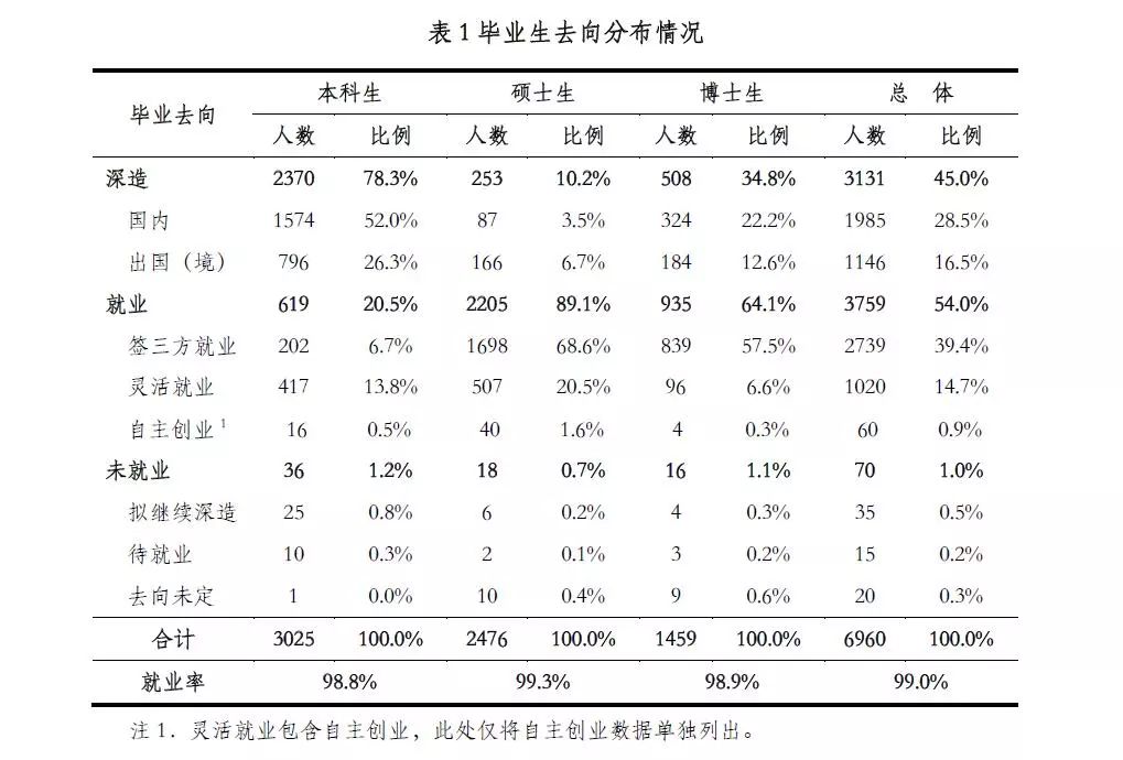 尖子生们的抉择:名校应届毕业生1\/6出国深造,本