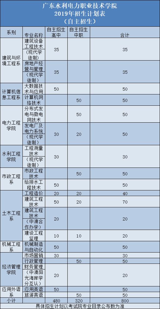 【招生】广东水利电力职业技术学院2019年学考,自招,3