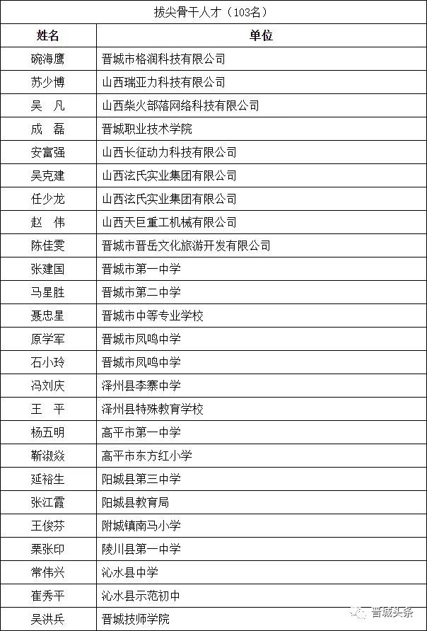 晋城市政府重磅公示321人!快看有你认识的没?