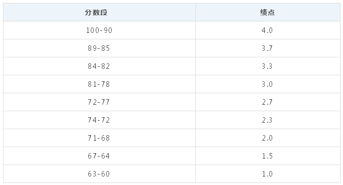 标准如下: 就是北京大学采用的gpa计算的方法,这一算法算出来的结果会