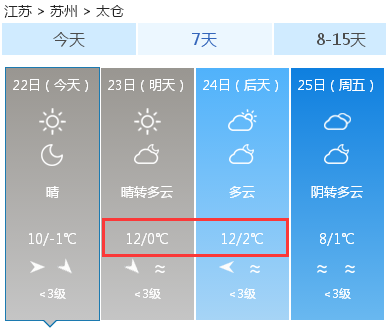 18°C！太仓天气大反转！还有个坏消息告诉你 看完别哭