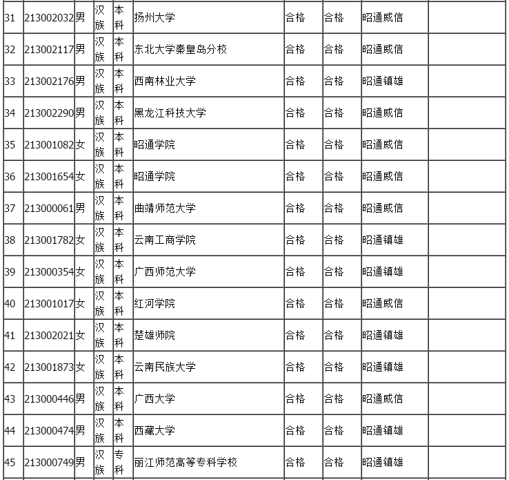 威信人口_威信第七次全国人口普查主要数据公报 威信人口排名第6